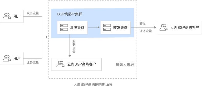 适用场景