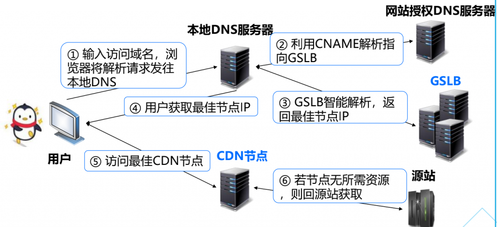 腾讯云代理-加速产品腾讯云CDN简介