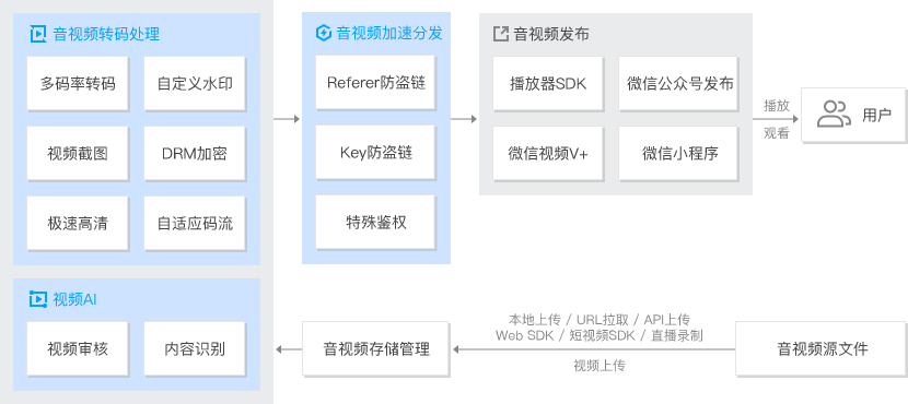 腾讯云代理