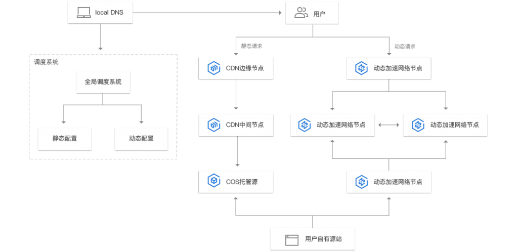 北京腾讯云代理