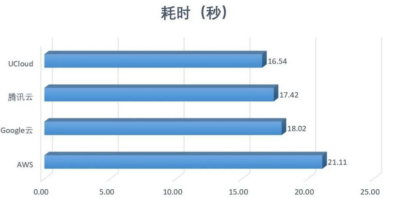 腾讯云代理